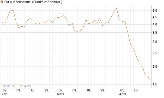 Put auf Broadcom [BNP Paribas Emissions- und Handelsges.] Chart