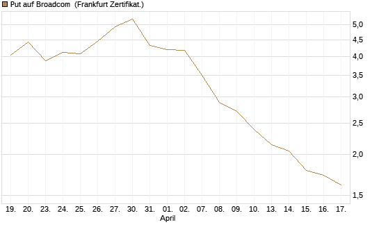 Put auf Broadcom [BNP Paribas Emissions- und Handelsges.] Chart