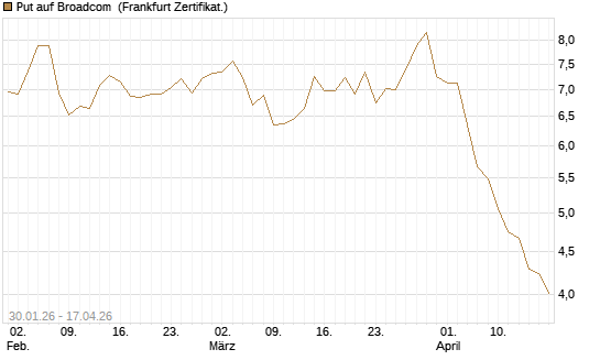 Put auf Broadcom [BNP Paribas Emissions- und Handelsges.] Chart