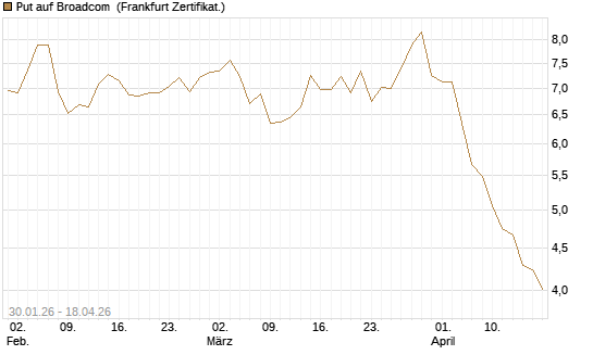Put auf Broadcom [BNP Paribas Emissions- und Handelsges.] Chart