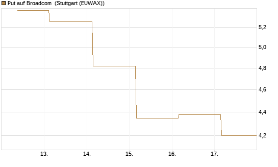 Put auf Broadcom [BNP Paribas Emissions- und Handelsges.] Chart