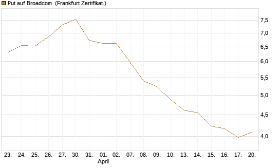 Put auf Broadcom [BNP Paribas Emissions- und Handelsges.] Chart