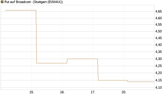 Put auf Broadcom [BNP Paribas Emissions- und Handelsges.] Chart