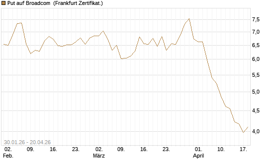Put auf Broadcom [BNP Paribas Emissions- und Handelsges.] Chart