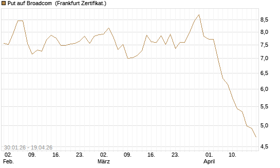 Put auf Broadcom [BNP Paribas Emissions- und Handelsges.] Chart