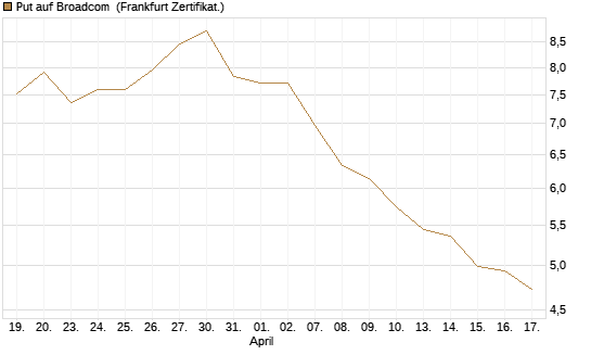 Put auf Broadcom [BNP Paribas Emissions- und Handelsges.] Chart