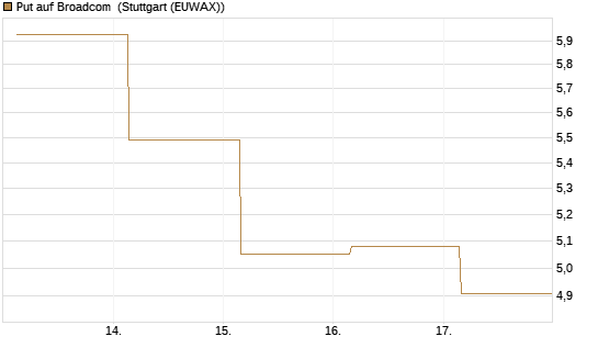 Put auf Broadcom [BNP Paribas Emissions- und Handelsges.] Chart