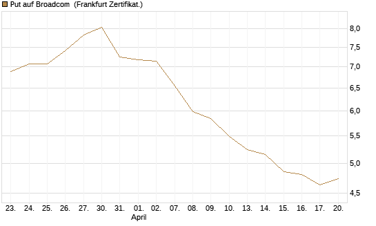 Put auf Broadcom [BNP Paribas Emissions- und Handelsges.] Chart