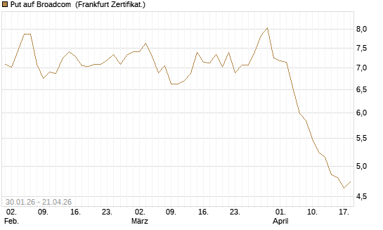 Put auf Broadcom [BNP Paribas Emissions- und Handelsges.] Chart