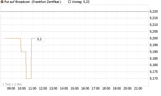 Put auf Broadcom [BNP Paribas Emissions- und Handelsges.] Chart