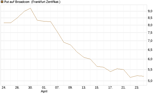Put auf Broadcom [BNP Paribas Emissions- und Handelsges.] Chart