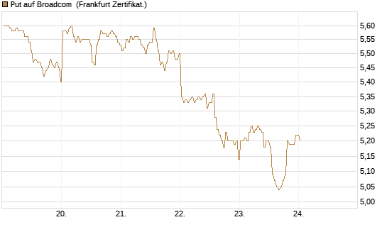 Put auf Broadcom [BNP Paribas Emissions- und Handelsges.] Chart