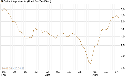 Call auf Alphabet A [BNP Paribas Emissions- und Handelsges.] Chart