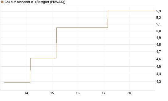 Call auf Alphabet A [BNP Paribas Emissions- und Handelsges.] Chart