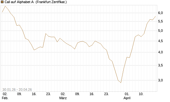Call auf Alphabet A [BNP Paribas Emissions- und Handelsges.] Chart
