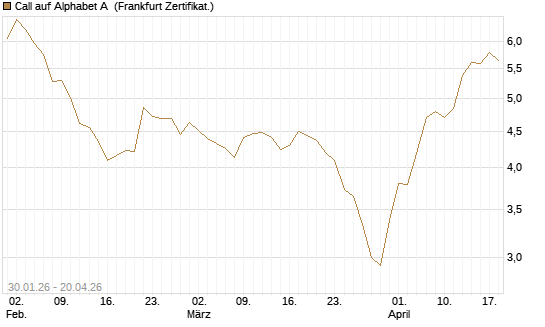 Call auf Alphabet A [BNP Paribas Emissions- und Handelsges.] Chart