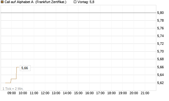 Call auf Alphabet A [BNP Paribas Emissions- und Handelsges.] Chart