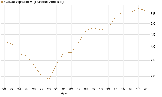 Call auf Alphabet A [BNP Paribas Emissions- und Handelsges.] Chart