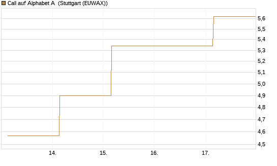 Call auf Alphabet A [BNP Paribas Emissions- und Handelsges.] Chart
