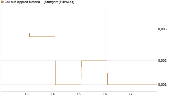 Call auf Applied Materials [Vontobel] Chart