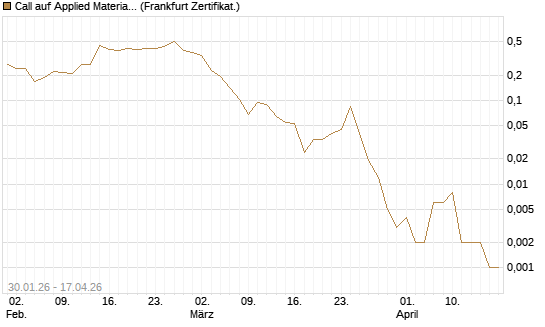 Call auf Applied Materials [Vontobel] Chart