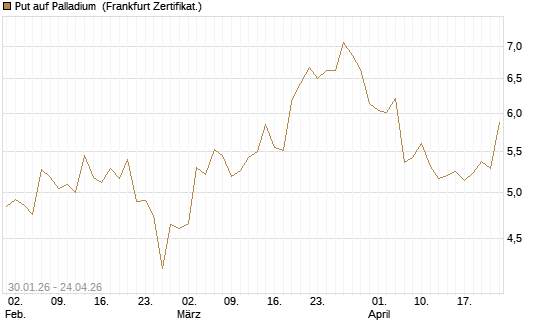 Put auf Palladium [Vontobel] Chart