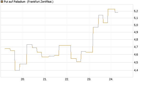 Put auf Palladium [Vontobel] Chart