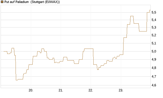 Put auf Palladium [Vontobel] Chart