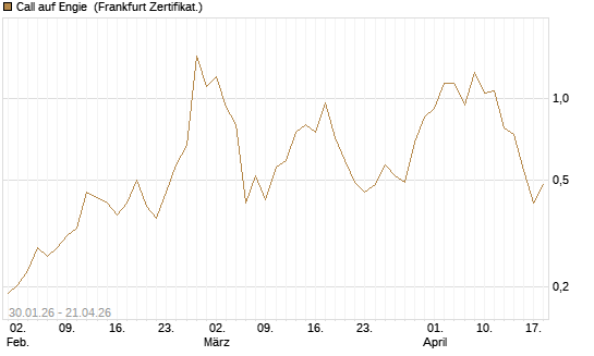 Call auf Engie [Vontobel] Chart