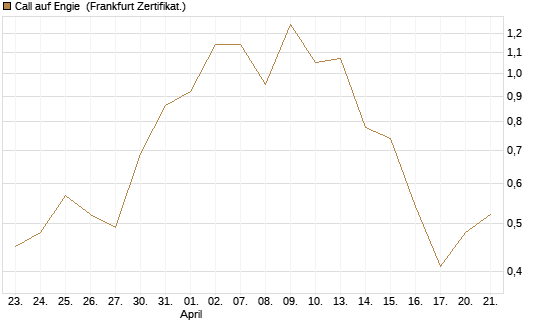 Call auf Engie [Vontobel] Chart