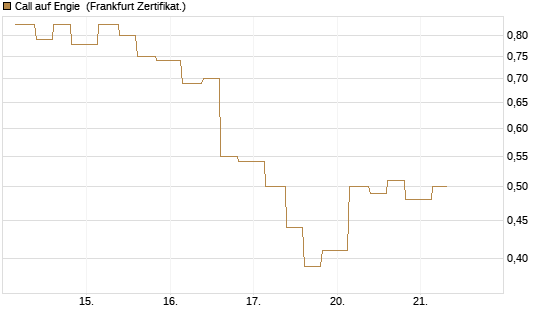 Call auf Engie [Vontobel] Chart