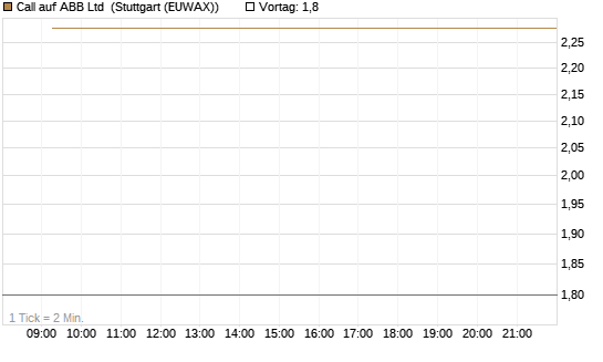 Call auf ABB Ltd [Vontobel] Chart