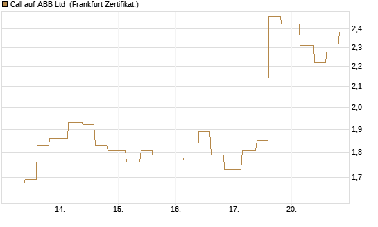 Call auf ABB Ltd [Vontobel] Chart