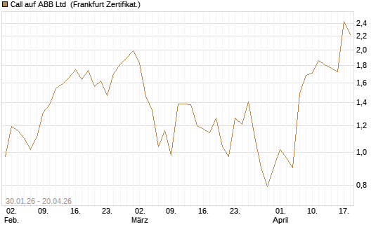 Call auf ABB Ltd [Vontobel] Chart