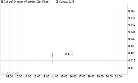 Call auf Orange [Vontobel] Chart