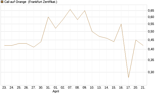 Call auf Orange [Vontobel] Chart