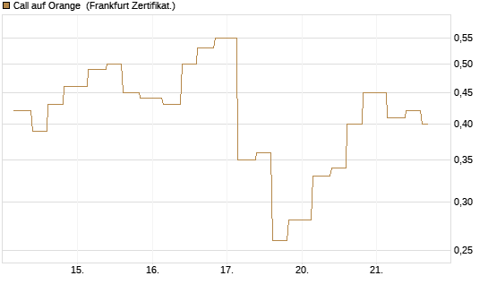 Call auf Orange [Vontobel] Chart