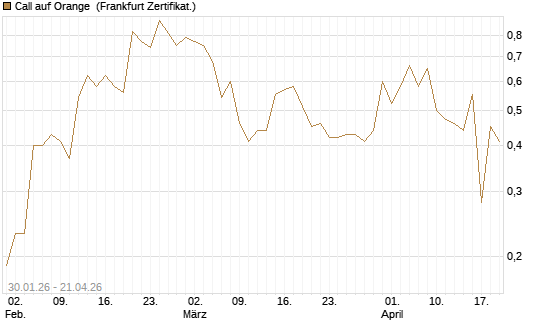 Call auf Orange [Vontobel] Chart