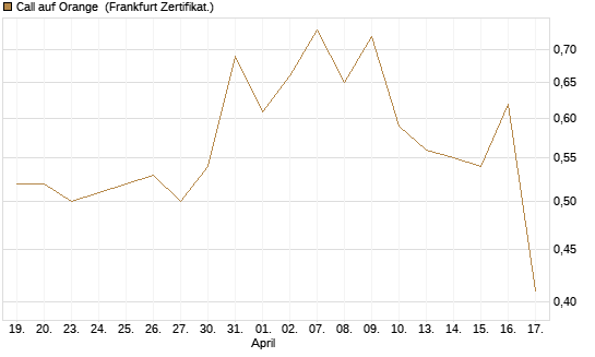 Call auf Orange [Vontobel] Chart