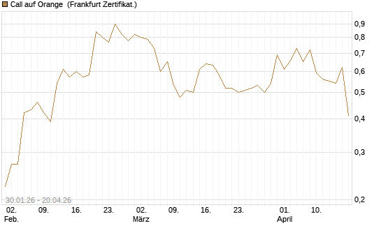 Call auf Orange [Vontobel] Chart