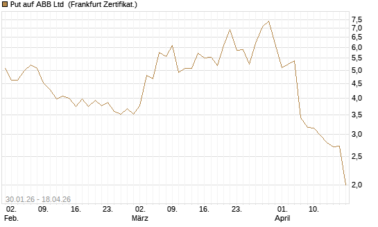 Put auf ABB Ltd [Vontobel] Chart