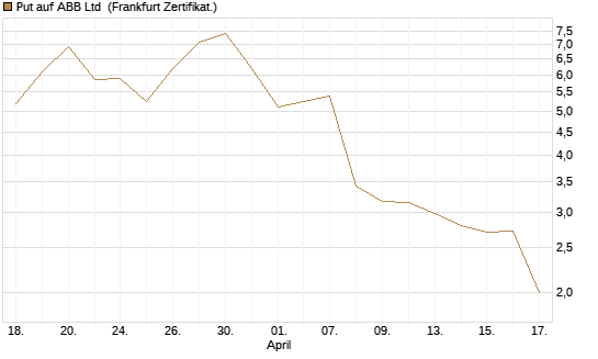 Put auf ABB Ltd [Vontobel] Chart