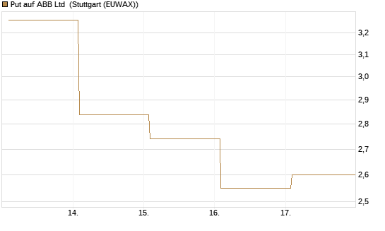 Put auf ABB Ltd [Vontobel] Chart
