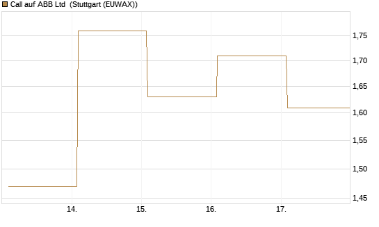 Call auf ABB Ltd [Vontobel] Chart