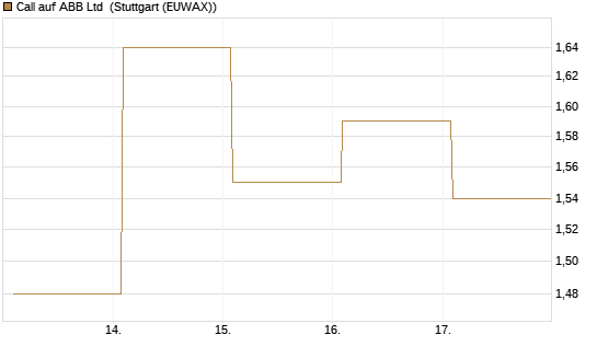 Call auf ABB Ltd [Vontobel] Chart