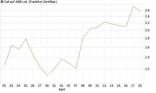 Call auf ABB Ltd [Vontobel] Chart