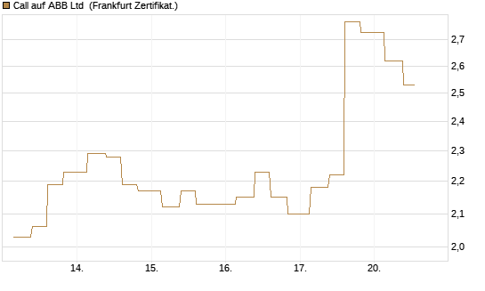Call auf ABB Ltd [Vontobel] Chart