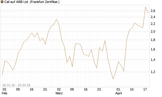 Call auf ABB Ltd [Vontobel] Chart