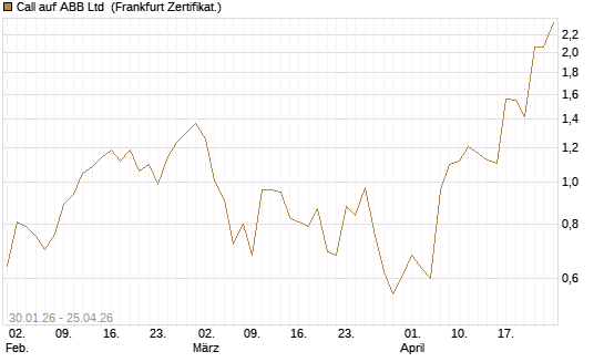 Call auf ABB Ltd [Vontobel] Chart