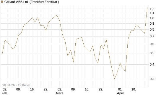 Call auf ABB Ltd [Vontobel] Chart